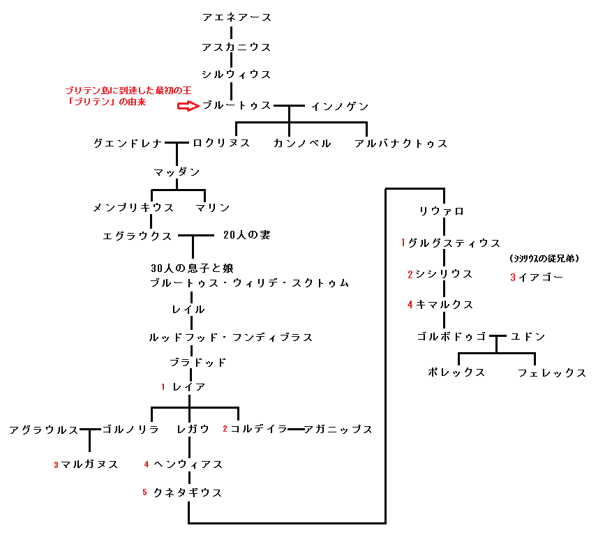 正月だしヒマだから「ブリタニア列王史」で初代王からアーサー王までの